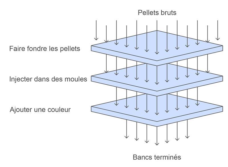 Produktion der Sitzbaenke_FR.png